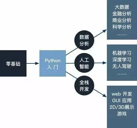 如果只能学习一门语言 Python，人工智能基础软件的必备之选